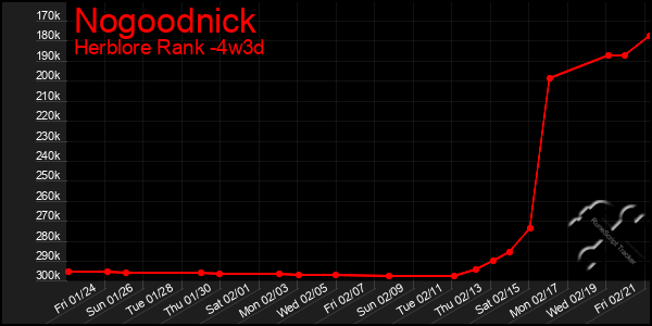 Last 31 Days Graph of Nogoodnick