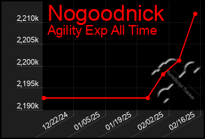 Total Graph of Nogoodnick