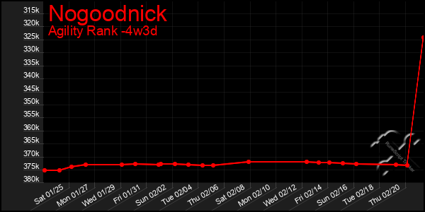 Last 31 Days Graph of Nogoodnick