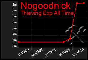 Total Graph of Nogoodnick