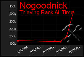 Total Graph of Nogoodnick