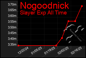 Total Graph of Nogoodnick