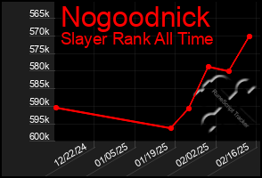 Total Graph of Nogoodnick