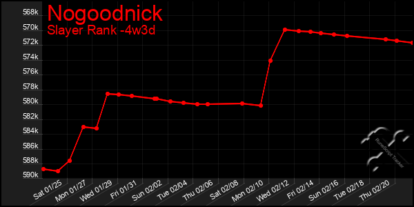 Last 31 Days Graph of Nogoodnick