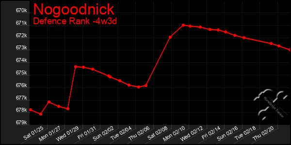 Last 31 Days Graph of Nogoodnick