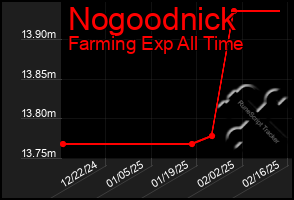 Total Graph of Nogoodnick