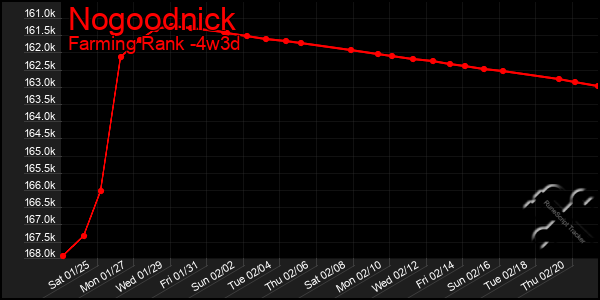 Last 31 Days Graph of Nogoodnick