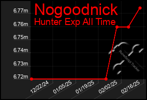 Total Graph of Nogoodnick