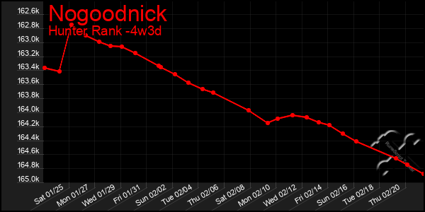 Last 31 Days Graph of Nogoodnick