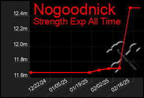 Total Graph of Nogoodnick