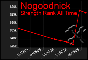 Total Graph of Nogoodnick