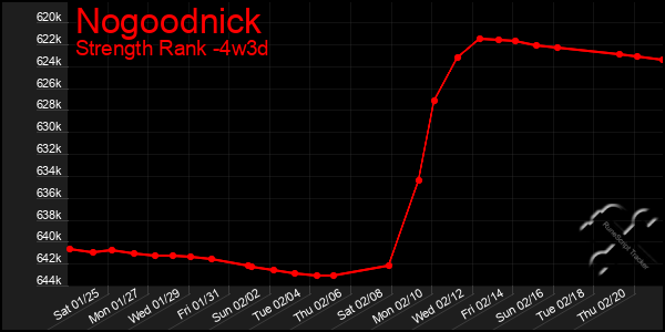 Last 31 Days Graph of Nogoodnick