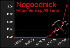 Total Graph of Nogoodnick