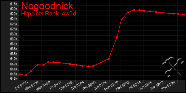 Last 31 Days Graph of Nogoodnick