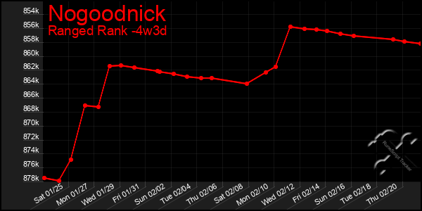 Last 31 Days Graph of Nogoodnick