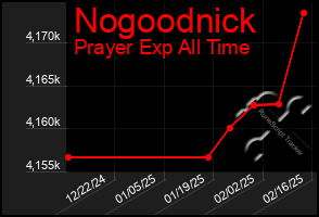 Total Graph of Nogoodnick