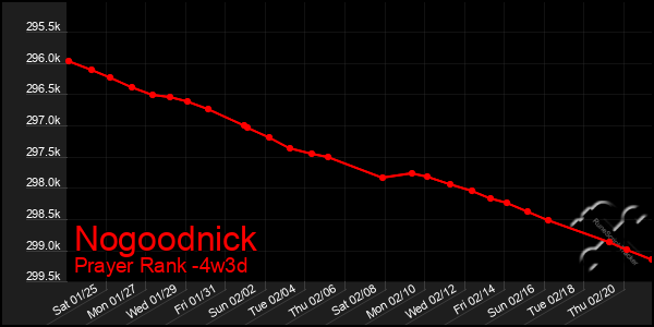 Last 31 Days Graph of Nogoodnick