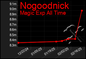 Total Graph of Nogoodnick