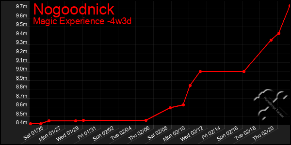 Last 31 Days Graph of Nogoodnick