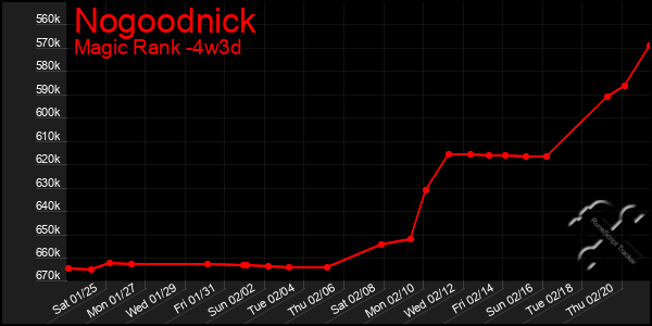 Last 31 Days Graph of Nogoodnick