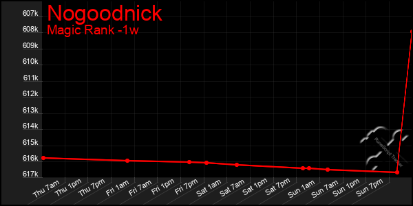 Last 7 Days Graph of Nogoodnick