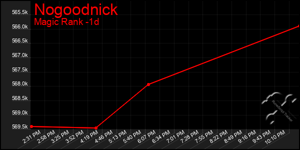 Last 24 Hours Graph of Nogoodnick