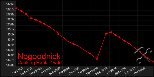 Last 31 Days Graph of Nogoodnick