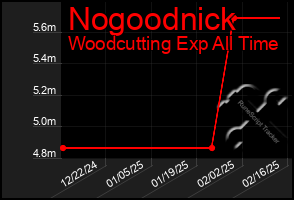 Total Graph of Nogoodnick