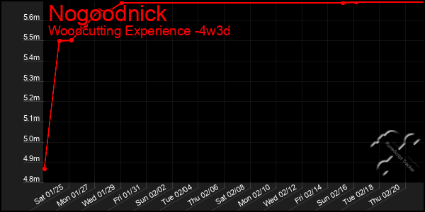 Last 31 Days Graph of Nogoodnick