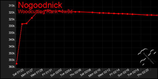 Last 31 Days Graph of Nogoodnick