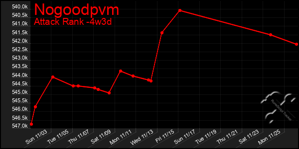 Last 31 Days Graph of Nogoodpvm