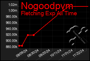 Total Graph of Nogoodpvm