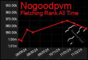 Total Graph of Nogoodpvm