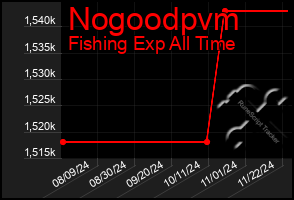 Total Graph of Nogoodpvm