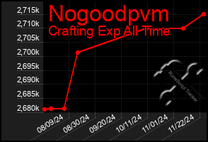 Total Graph of Nogoodpvm