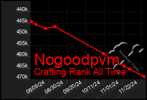 Total Graph of Nogoodpvm