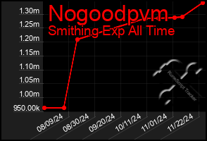 Total Graph of Nogoodpvm