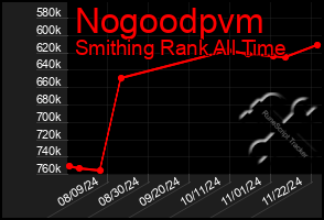 Total Graph of Nogoodpvm