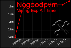 Total Graph of Nogoodpvm