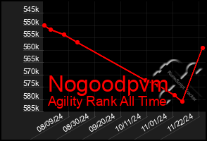 Total Graph of Nogoodpvm