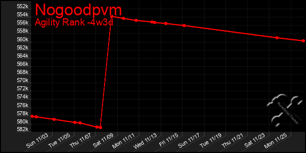 Last 31 Days Graph of Nogoodpvm