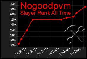 Total Graph of Nogoodpvm