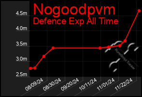 Total Graph of Nogoodpvm