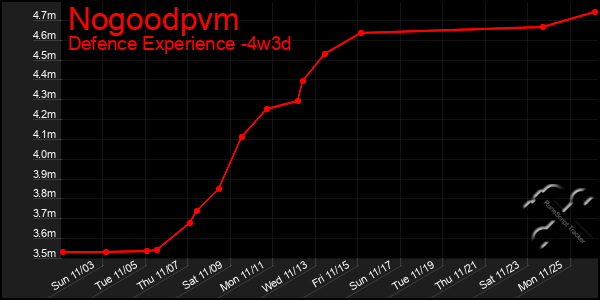 Last 31 Days Graph of Nogoodpvm