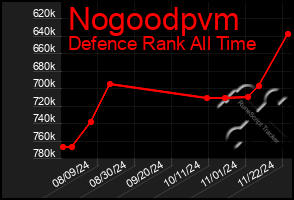 Total Graph of Nogoodpvm