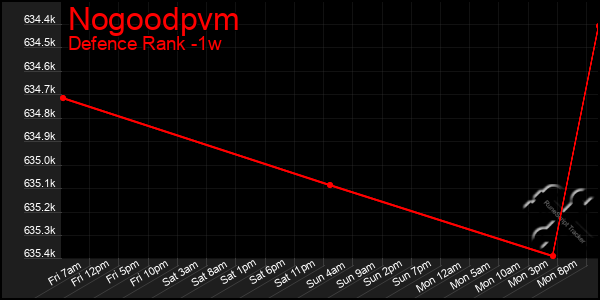 Last 7 Days Graph of Nogoodpvm