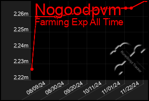 Total Graph of Nogoodpvm