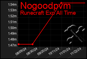 Total Graph of Nogoodpvm