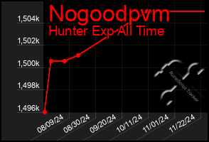 Total Graph of Nogoodpvm