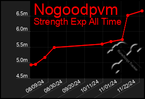 Total Graph of Nogoodpvm